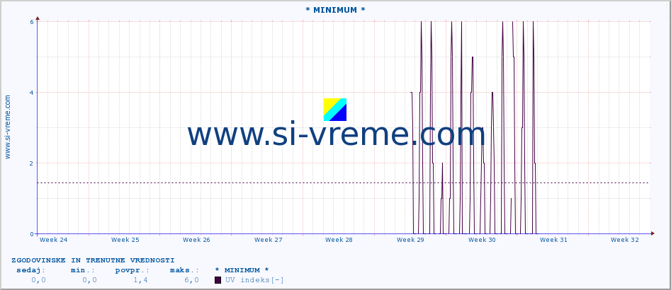 POVPREČJE :: * MINIMUM * :: UV indeks :: zadnja dva meseca / 2 uri.