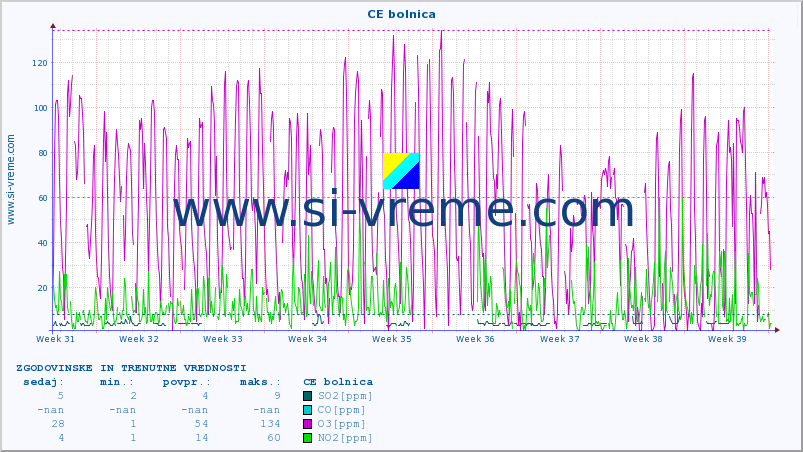 POVPREČJE :: CE bolnica :: SO2 | CO | O3 | NO2 :: zadnja dva meseca / 2 uri.