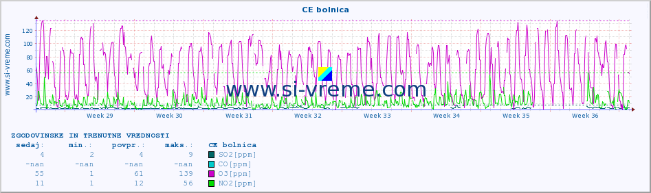 POVPREČJE :: CE bolnica :: SO2 | CO | O3 | NO2 :: zadnja dva meseca / 2 uri.