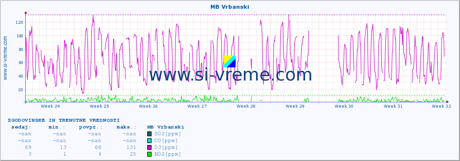 POVPREČJE :: MB Vrbanski :: SO2 | CO | O3 | NO2 :: zadnja dva meseca / 2 uri.