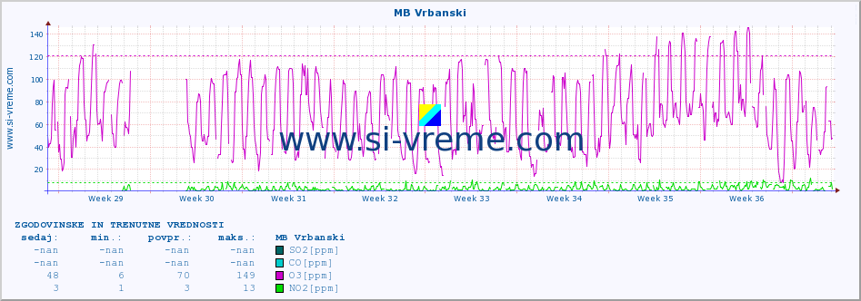 POVPREČJE :: MB Vrbanski :: SO2 | CO | O3 | NO2 :: zadnja dva meseca / 2 uri.