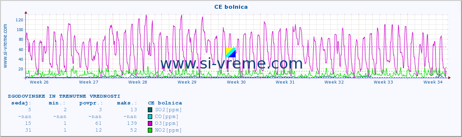 POVPREČJE :: CE bolnica :: SO2 | CO | O3 | NO2 :: zadnja dva meseca / 2 uri.