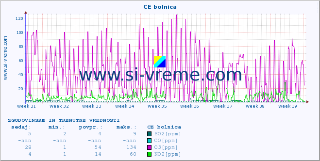 POVPREČJE :: CE bolnica :: SO2 | CO | O3 | NO2 :: zadnja dva meseca / 2 uri.