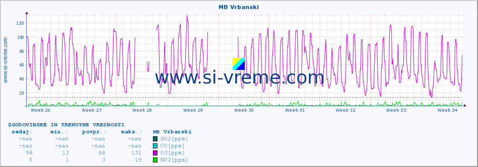 POVPREČJE :: MB Vrbanski :: SO2 | CO | O3 | NO2 :: zadnja dva meseca / 2 uri.