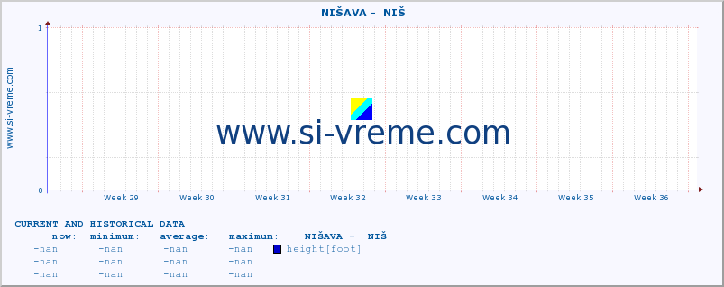  ::  NIŠAVA -  NIŠ :: height |  |  :: last two months / 2 hours.