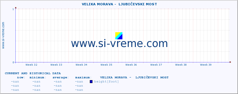  ::  VELIKA MORAVA -  LJUBIČEVSKI MOST :: height |  |  :: last two months / 2 hours.