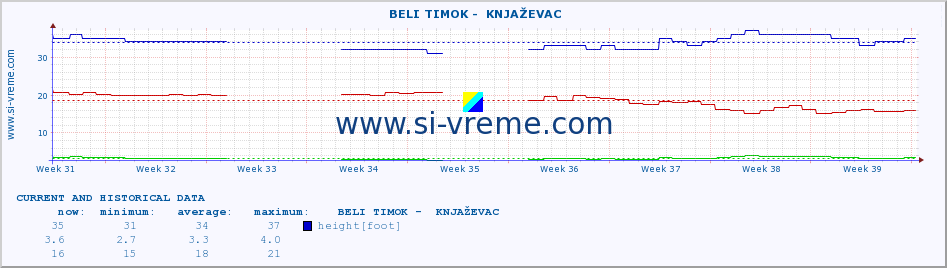  ::  BELI TIMOK -  KNJAŽEVAC :: height |  |  :: last two months / 2 hours.