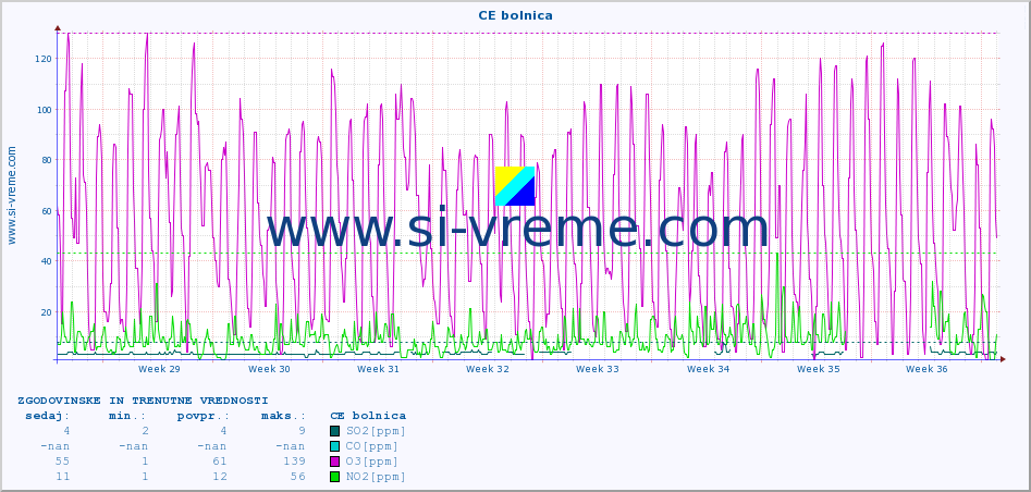 POVPREČJE :: CE bolnica :: SO2 | CO | O3 | NO2 :: zadnja dva meseca / 2 uri.
