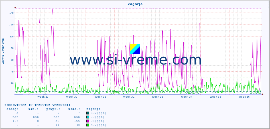 POVPREČJE :: Zagorje :: SO2 | CO | O3 | NO2 :: zadnja dva meseca / 2 uri.