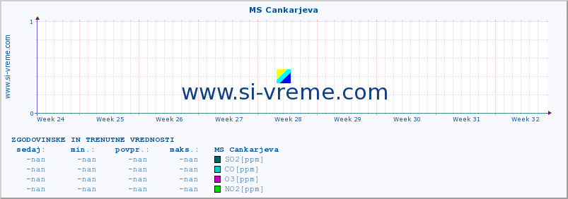 POVPREČJE :: MS Cankarjeva :: SO2 | CO | O3 | NO2 :: zadnja dva meseca / 2 uri.