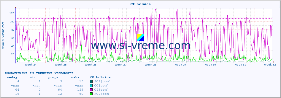 POVPREČJE :: CE bolnica :: SO2 | CO | O3 | NO2 :: zadnja dva meseca / 2 uri.