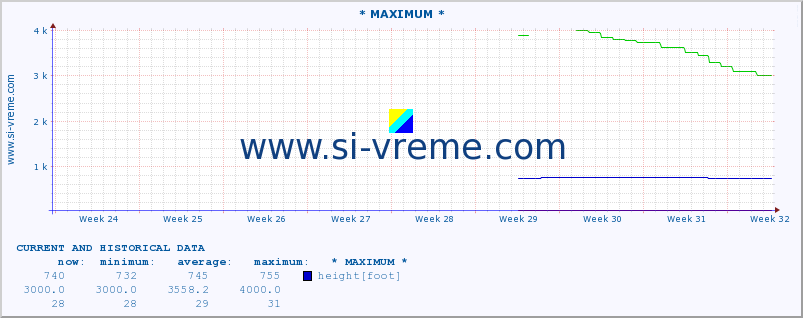  :: * MAXIMUM * :: height |  |  :: last two months / 2 hours.