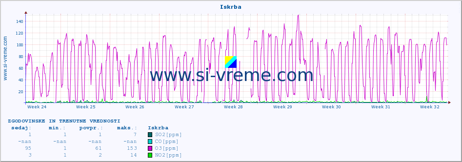 POVPREČJE :: Iskrba :: SO2 | CO | O3 | NO2 :: zadnja dva meseca / 2 uri.