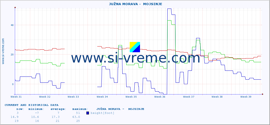  ::  JUŽNA MORAVA -  MOJSINJE :: height |  |  :: last two months / 2 hours.