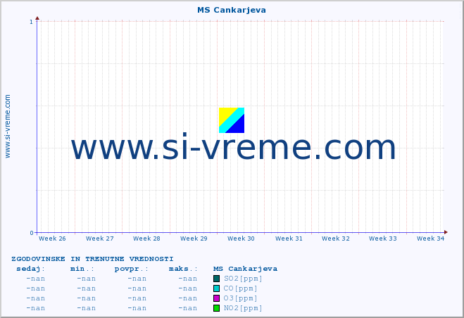 POVPREČJE :: MS Cankarjeva :: SO2 | CO | O3 | NO2 :: zadnja dva meseca / 2 uri.