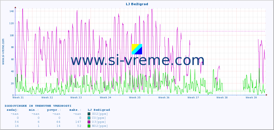 POVPREČJE :: LJ Bežigrad :: SO2 | CO | O3 | NO2 :: zadnja dva meseca / 2 uri.