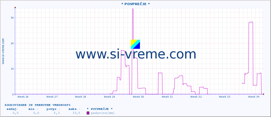 POVPREČJE :: * POVPREČJE * :: padavine :: zadnja dva meseca / 2 uri.