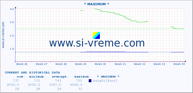  :: * MAXIMUM * :: height |  |  :: last two months / 2 hours.