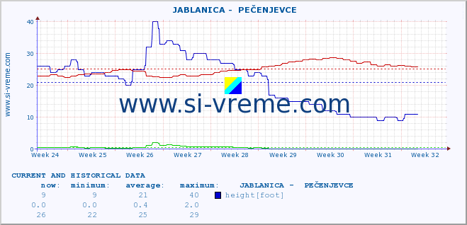  ::  JABLANICA -  PEČENJEVCE :: height |  |  :: last two months / 2 hours.