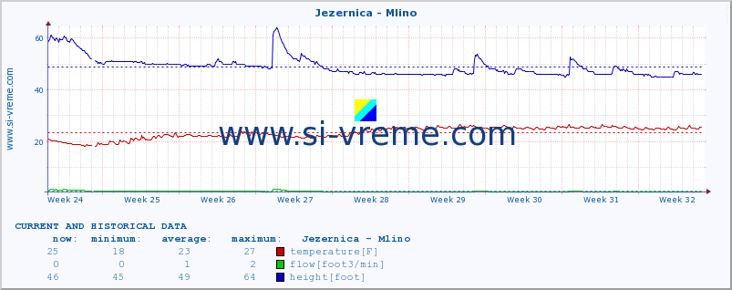  :: Jezernica - Mlino :: temperature | flow | height :: last two months / 2 hours.