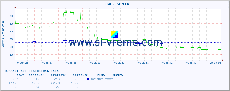  ::  TISA -  SENTA :: height |  |  :: last two months / 2 hours.