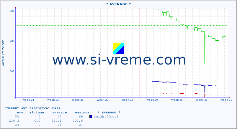  :: * AVERAGE * :: height |  |  :: last two months / 2 hours.