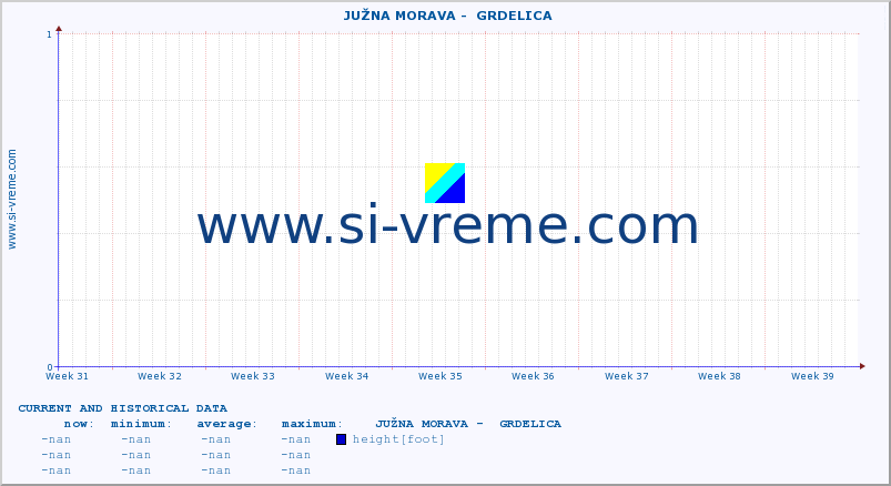  ::  JUŽNA MORAVA -  GRDELICA :: height |  |  :: last two months / 2 hours.