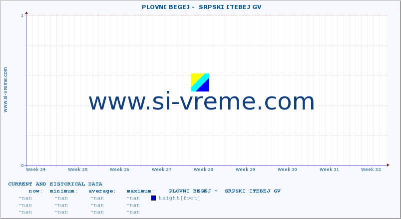  ::  PLOVNI BEGEJ -  SRPSKI ITEBEJ GV :: height |  |  :: last two months / 2 hours.