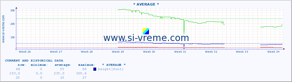  :: * AVERAGE * :: height |  |  :: last two months / 2 hours.