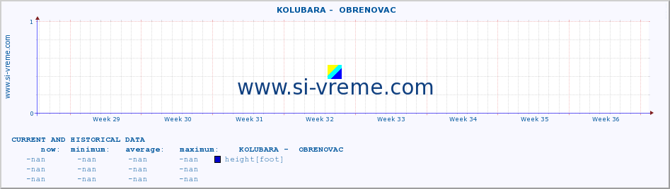  ::  KOLUBARA -  OBRENOVAC :: height |  |  :: last two months / 2 hours.