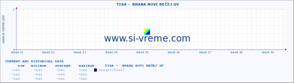  ::  TISA -  BRANA NOVI BEČEJ GV :: height |  |  :: last two months / 2 hours.