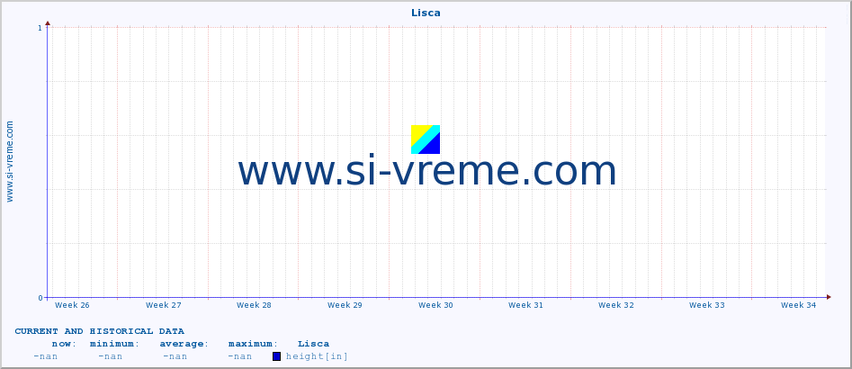  :: Lisca :: height :: last two months / 2 hours.