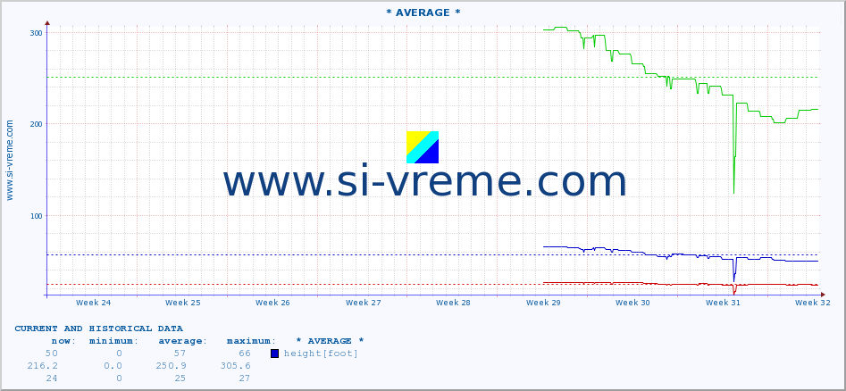  :: * AVERAGE * :: height |  |  :: last two months / 2 hours.