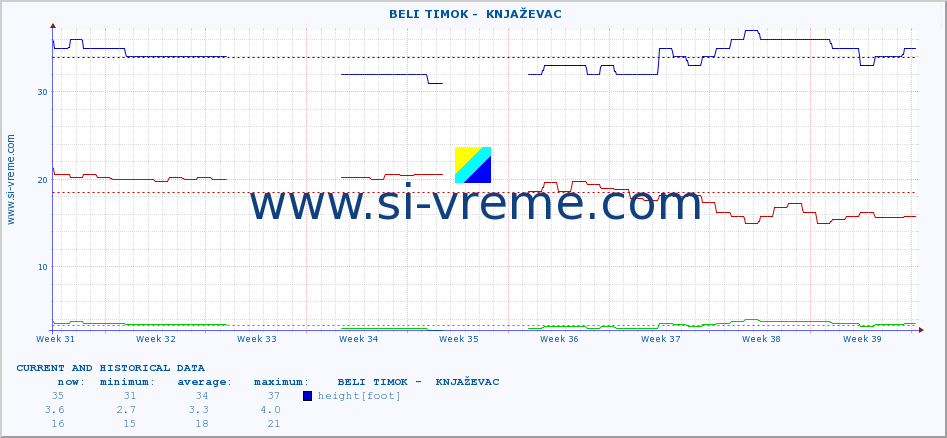  ::  BELI TIMOK -  KNJAŽEVAC :: height |  |  :: last two months / 2 hours.