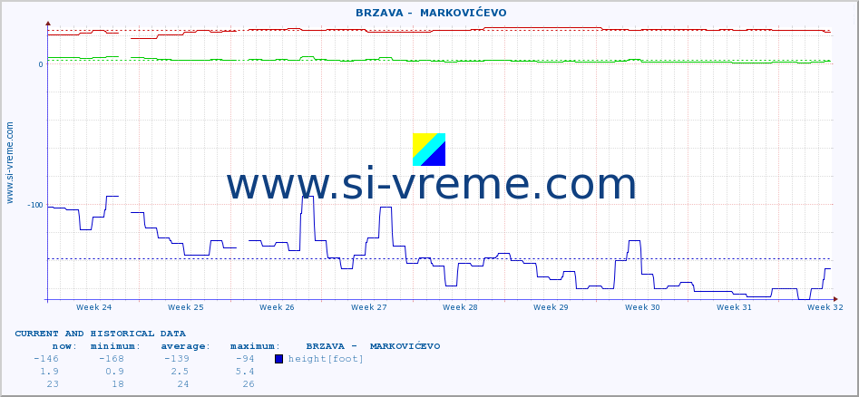  ::  BRZAVA -  MARKOVIĆEVO :: height |  |  :: last two months / 2 hours.