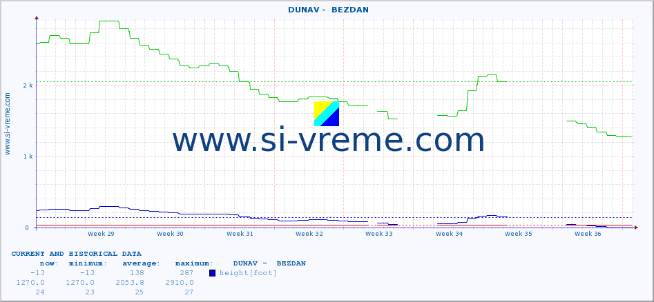  ::  DUNAV -  BEZDAN :: height |  |  :: last two months / 2 hours.