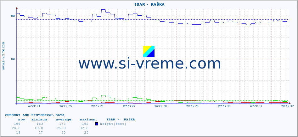  ::  IBAR -  RAŠKA :: height |  |  :: last two months / 2 hours.