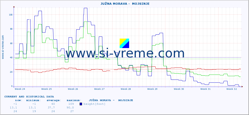  ::  JUŽNA MORAVA -  MOJSINJE :: height |  |  :: last two months / 2 hours.