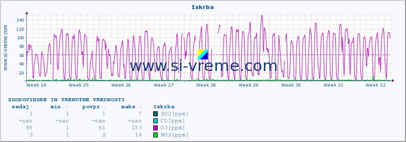 POVPREČJE :: Iskrba :: SO2 | CO | O3 | NO2 :: zadnja dva meseca / 2 uri.