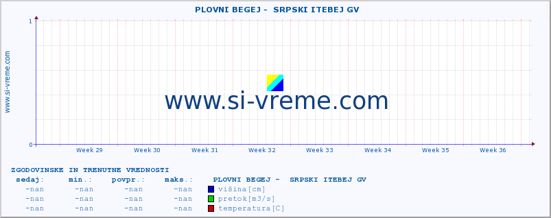 POVPREČJE ::  PLOVNI BEGEJ -  SRPSKI ITEBEJ GV :: višina | pretok | temperatura :: zadnja dva meseca / 2 uri.