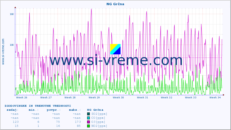 POVPREČJE :: NG Grčna :: SO2 | CO | O3 | NO2 :: zadnja dva meseca / 2 uri.