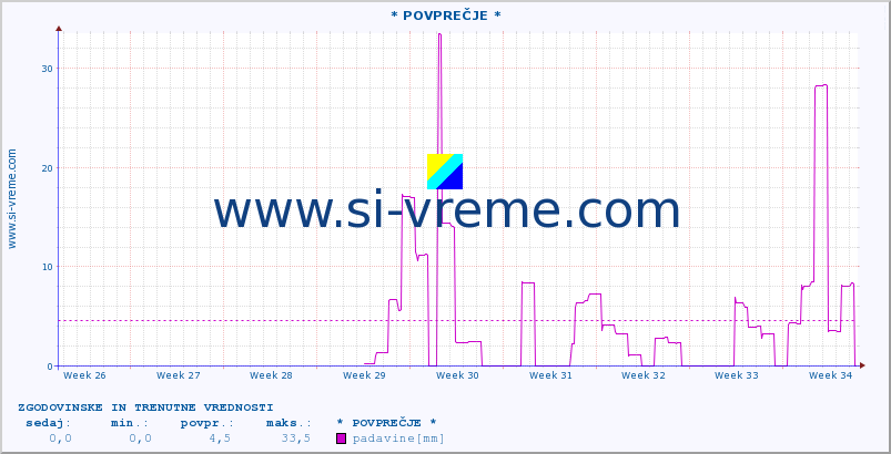 POVPREČJE :: * POVPREČJE * :: padavine :: zadnja dva meseca / 2 uri.