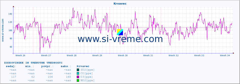 POVPREČJE :: Krvavec :: SO2 | CO | O3 | NO2 :: zadnja dva meseca / 2 uri.