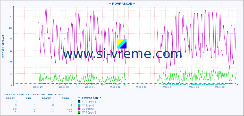 POVPREČJE :: * POVPREČJE * :: SO2 | CO | O3 | NO2 :: zadnja dva meseca / 2 uri.