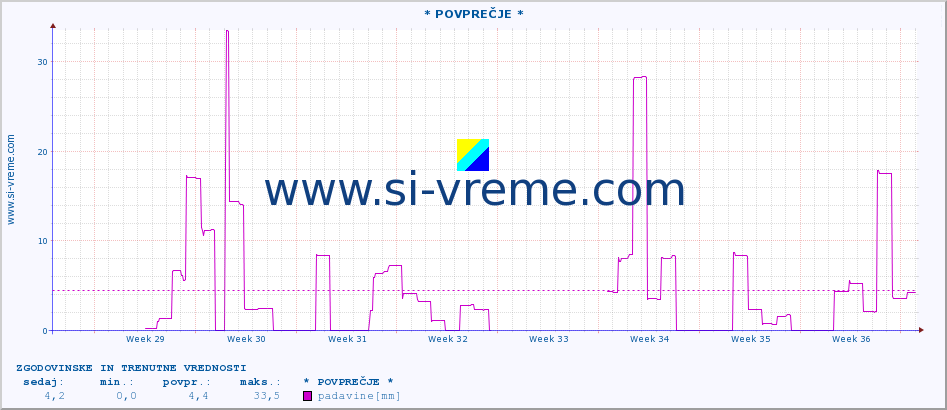 POVPREČJE :: * POVPREČJE * :: padavine :: zadnja dva meseca / 2 uri.