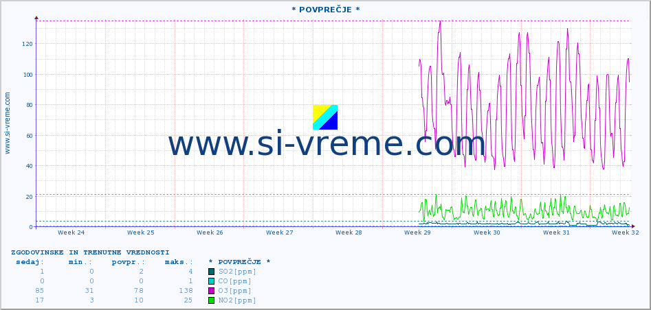 POVPREČJE :: * POVPREČJE * :: SO2 | CO | O3 | NO2 :: zadnja dva meseca / 2 uri.