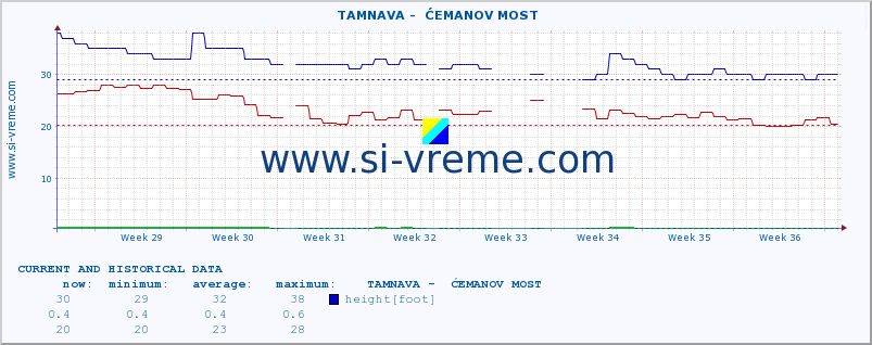  ::  TAMNAVA -  ĆEMANOV MOST :: height |  |  :: last two months / 2 hours.