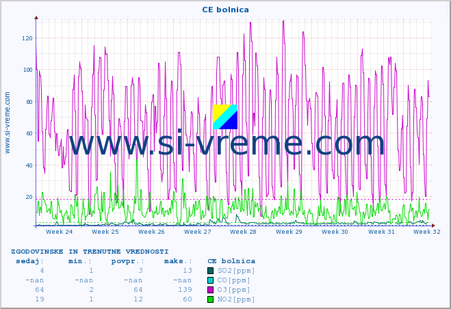 POVPREČJE :: CE bolnica :: SO2 | CO | O3 | NO2 :: zadnja dva meseca / 2 uri.