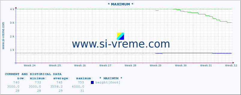  :: * MAXIMUM * :: height |  |  :: last two months / 2 hours.