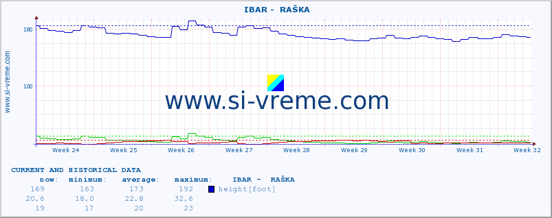  ::  IBAR -  RAŠKA :: height |  |  :: last two months / 2 hours.